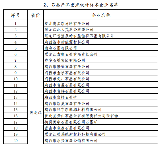 工信部關(guān)于開展螢石、石墨等5種產(chǎn)品生產(chǎn)統(tǒng)計(jì)的通知