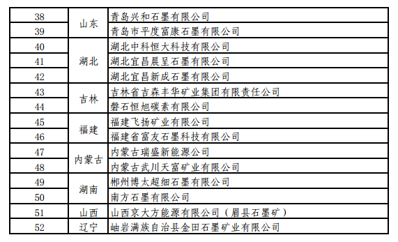 工信部關(guān)于開展螢石、石墨等5種產(chǎn)品生產(chǎn)統(tǒng)計(jì)的通知