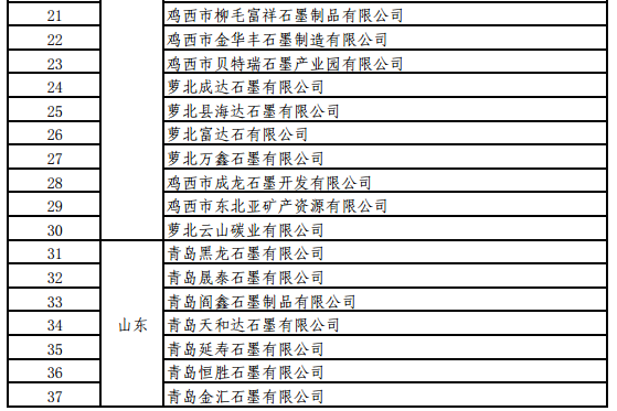 工信部關(guān)于開展螢石、石墨等5種產(chǎn)品生產(chǎn)統(tǒng)計(jì)的通知