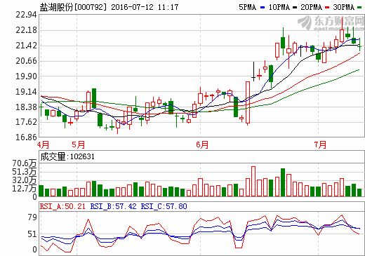 鹽湖股份：目前公司大部分化工產(chǎn)品尚未盈利