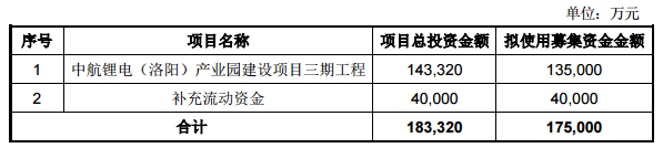 成飛集成擬募資17.5億元 把握鋰離子動力電池產(chǎn)業(yè)發(fā)展機遇