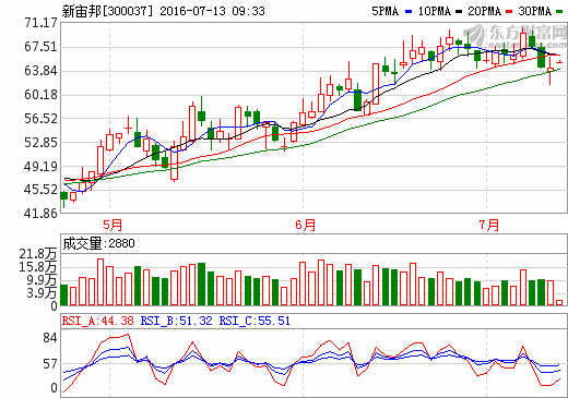 新宙邦：上半年實現(xiàn)凈利潤同比增長190%-210%