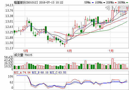 隆基股份為樂葉光伏提供4億元擔(dān)保 助推晶硅市場發(fā)展