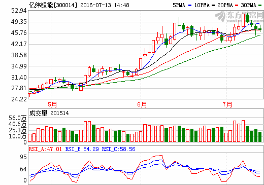 億緯鋰能：公司三元?jiǎng)恿﹄姵鼐捎肗CM622型技術(shù)路線