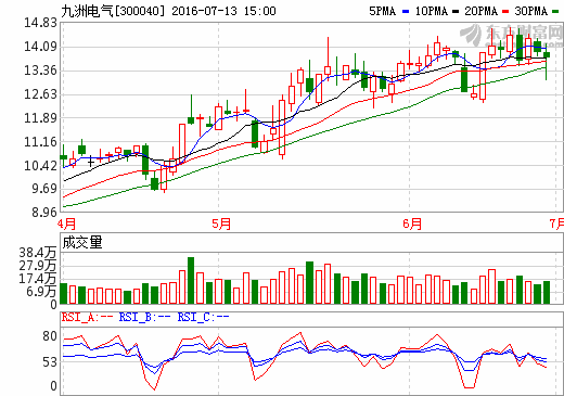 九洲電氣：新簽菏澤三銳電力光伏20MW總承包項目