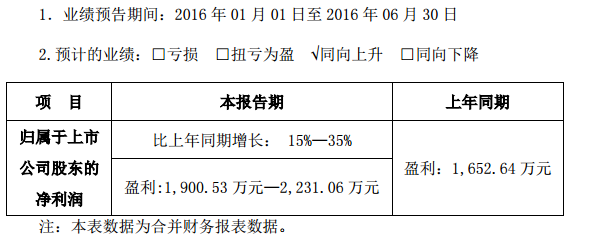 正業(yè)科技：預計半年度盈利增長15%至35% 盈利超過2000萬元