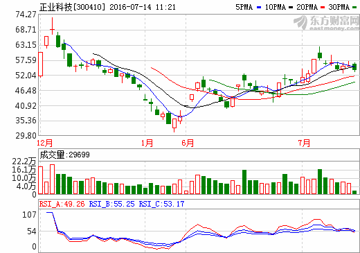 正業(yè)科技：預(yù)計半年度盈利增長15%至35% 盈利超過2000萬元