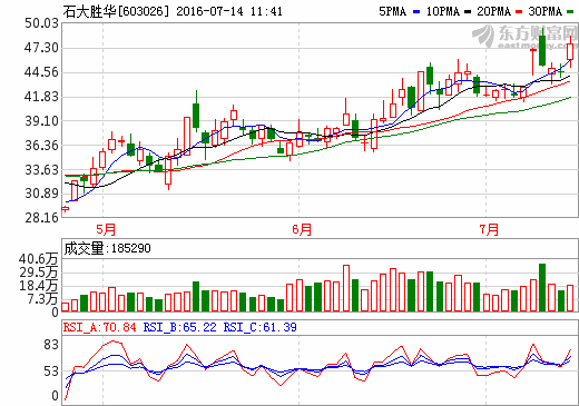 石大勝華：預(yù)計(jì)上半年凈利潤(rùn)達(dá)1.03億左右 同比增長(zhǎng)190.71%