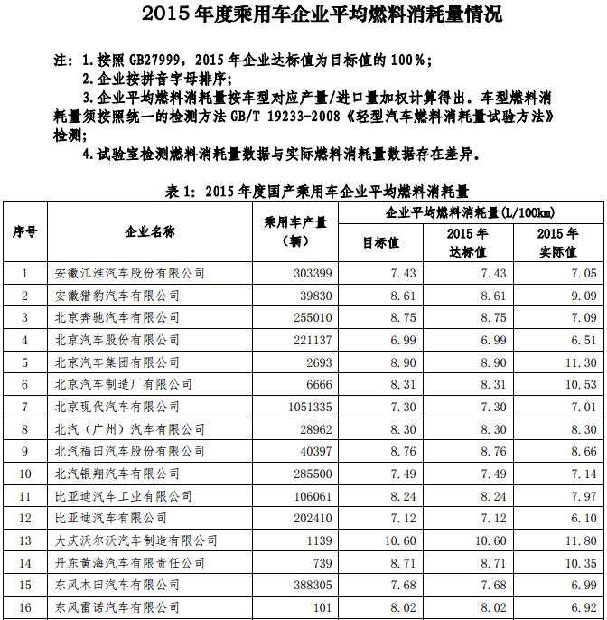 工信部公示2015年乘用車企平均燃料消耗值