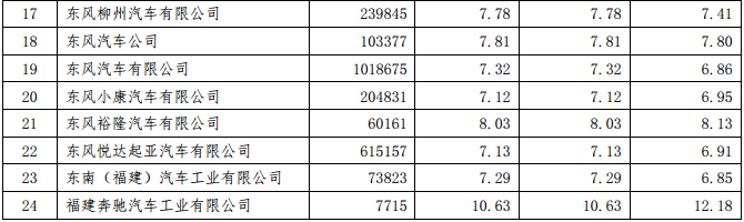 工信部公示2015年乘用車企平均燃料消耗值