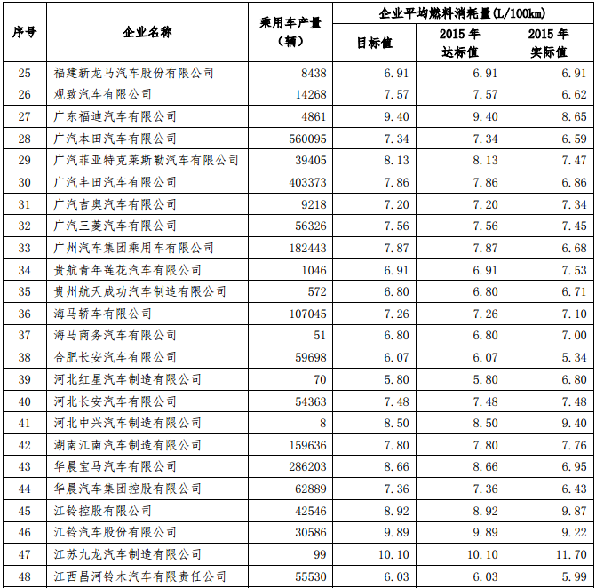 工信部公示2015年乘用車企平均燃料消耗值