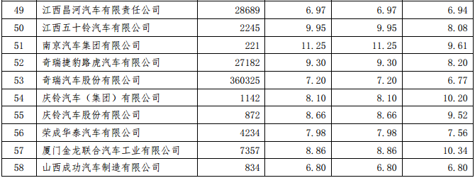 工信部公示2015年乘用車企平均燃料消耗值