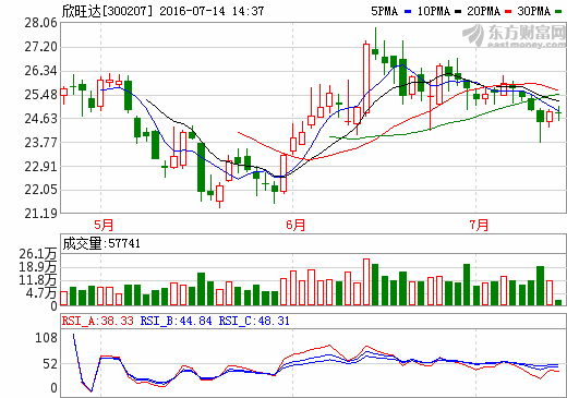 欣旺達(dá)：動力鋰離子電池模組部分量產(chǎn)  光明新區(qū)廠房部分使用