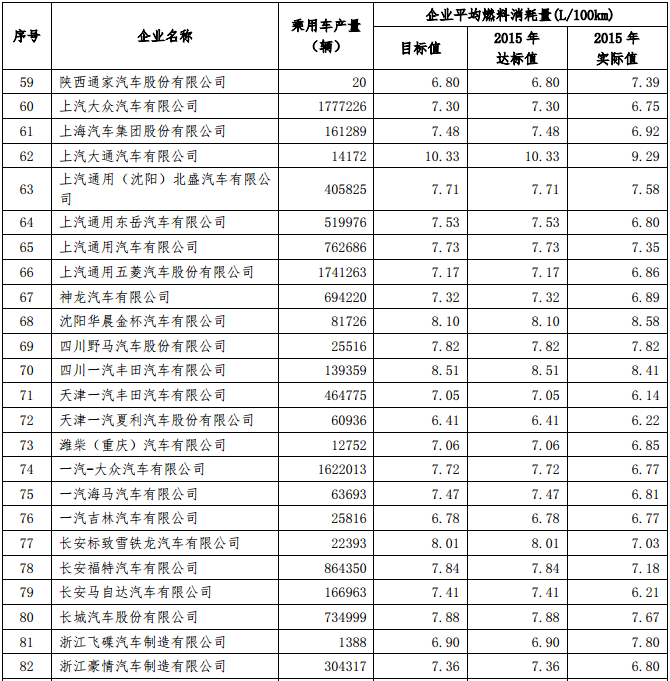 工信部公示2015年乘用車企平均燃料消耗值