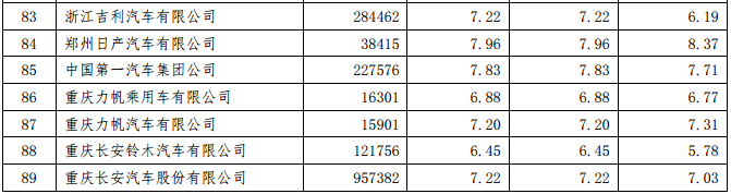 工信部公示2015年乘用車企平均燃料消耗值