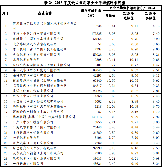 工信部公示2015年乘用車企平均燃料消耗值