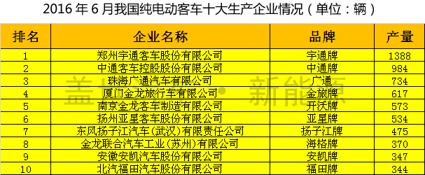 2016年6月我國(guó)主要純電動(dòng)客車(chē)生產(chǎn)企業(yè)產(chǎn)量統(tǒng)計(jì)