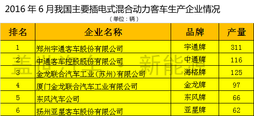 2016年6月我國(guó)主要插電式混合動(dòng)力客車(chē)生產(chǎn)企業(yè)產(chǎn)量統(tǒng)計(jì)