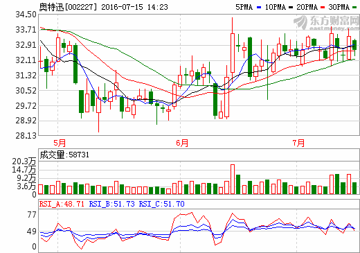 奧特迅：充電堆全數(shù)字化控制智能充電模塊 峰值效率達(dá)96.5%