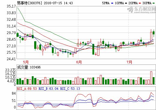 易事特：2016年上半年凈利潤(rùn)達(dá)1.6億元 業(yè)績(jī)迅猛增長(zhǎng)60%