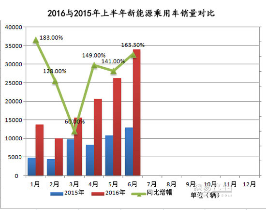 新能源車年中交卷：銷量勁增 結(jié)構(gòu)高端化