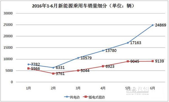 新能源車年中交卷：銷量勁增 結(jié)構(gòu)高端化