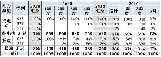 新能源車年中交卷：銷量勁增 結(jié)構(gòu)高端化