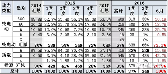 新能源車年中交卷：銷量勁增 結(jié)構(gòu)高端化