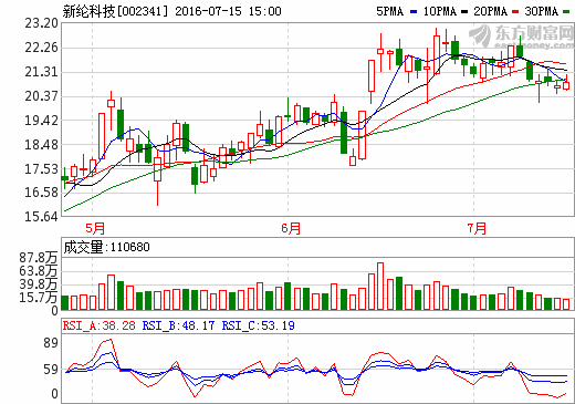 新綸科技：鋁塑膜項(xiàng)目收購(gòu)順利 未來(lái)總產(chǎn)能可達(dá)600萬(wàn)平方米/月