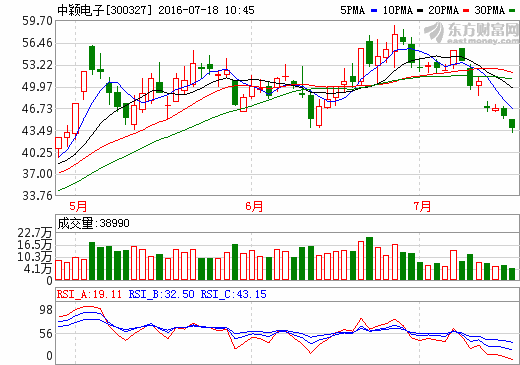 中穎電子：今年鋰電管理芯片銷售明顯增長 明年有望量產(chǎn)