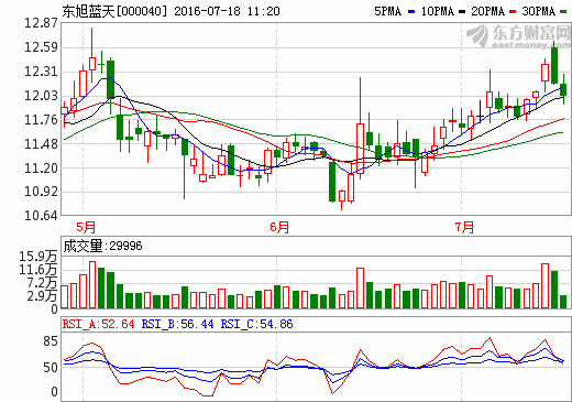 東旭藍(lán)天：積極布局分布式光伏發(fā)電領(lǐng)域 