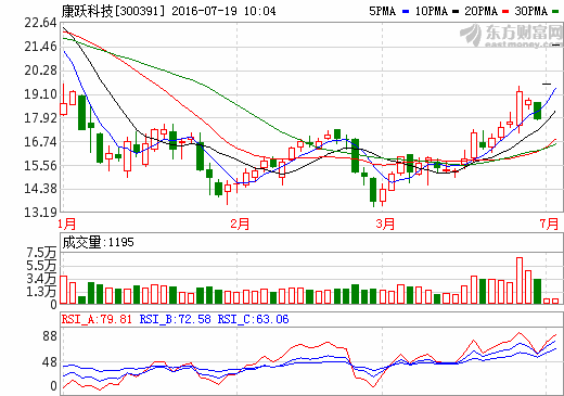 康躍科技進軍光伏裝備領(lǐng)域 海外項目步入收獲期