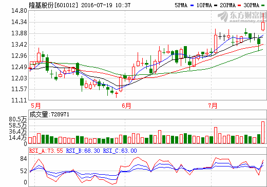 隆基股份：上半年預(yù)期股東凈利潤超8.3億元 同比增630%