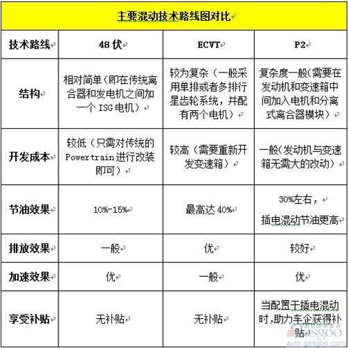 混動(dòng)技術(shù)路線中  你對(duì)“P2”了解有多少？