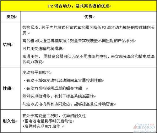 混動(dòng)技術(shù)路線中  你對(duì)“P2”了解有多少？