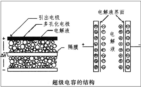 超級電容器