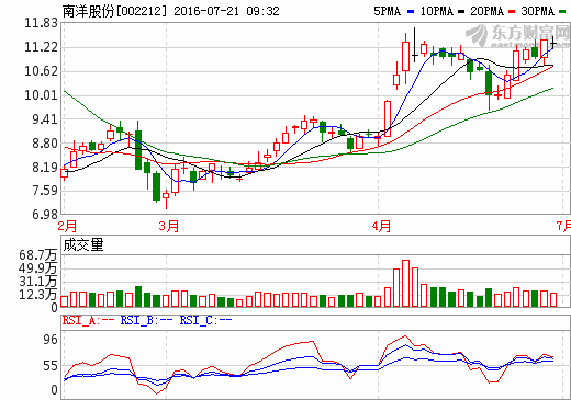 南洋股份牽手保利 拓展新能源領(lǐng)域產(chǎn)業(yè)布局