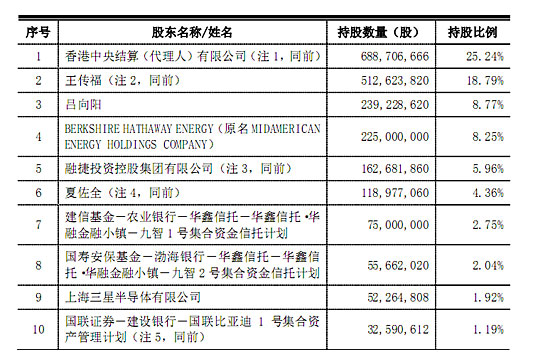 僅持股1.92% 三星為什么要抱比亞迪