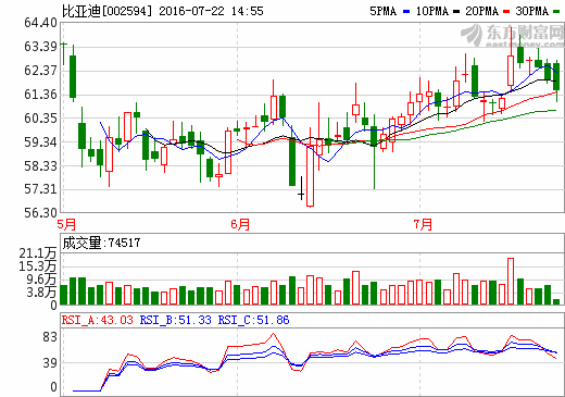 比亞迪：?jiǎn)诬墭I(yè)務(wù)目前正處于發(fā)展初期