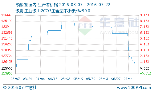 本周國內(nèi)碳酸鋰報(bào)價(jià)繼續(xù)走低 電池級均價(jià)151000元/噸