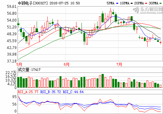 中穎電子：公司研發(fā)資源受限 汽車電池目前尚未實質(zhì)切入