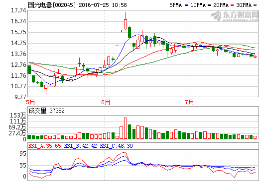 國光電器：軟包電池業(yè)務(wù)發(fā)展正常 鋰電正極材料處于起步階段