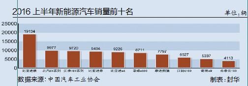 政策幾經(jīng)起伏 增長與反思新能源汽車2016半年談