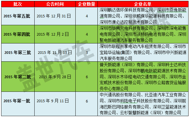 深圳市對充電設(shè)施運(yùn)營商采取備案制度，且通過第三方機(jī)構(gòu)負(fù)責(zé)對充電設(shè)施核查，旨在杜絕車輛在充電過程中的起火隱患，杜絕安全事故，在全國具有借鑒意義并值得推廣。