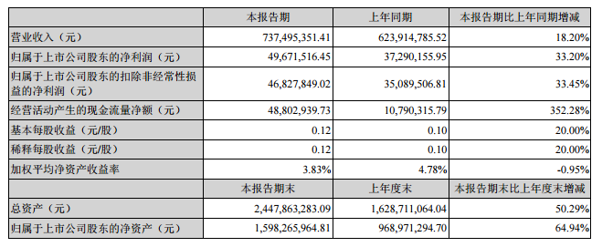 拓邦股份：2016中報(bào)凈利潤0.5億 同比增長34.08%