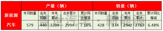 福田汽車2016年1-6月新能源汽車產(chǎn)銷統(tǒng)計(jì)