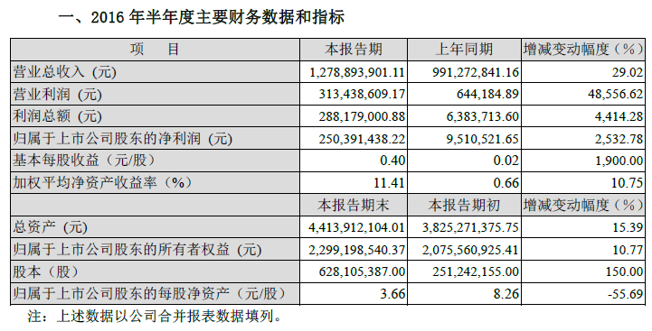 多氟多：上半年凈利潤同比增長25倍 基本每股收益漲19倍