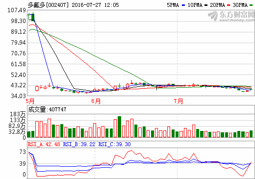 多氟多：上半年凈利潤同比增長25倍 基本每股收益漲19倍