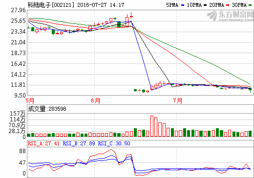 科陸電子：實(shí)現(xiàn)了三高產(chǎn)品測(cè)試驗(yàn) 充電樁技術(shù)和成本均有優(yōu)勢(shì)