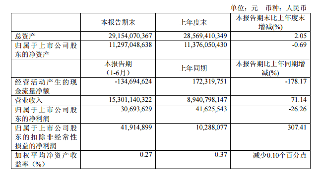 西部礦業(yè)：2016上半年凈利潤0.31億元 同比下降26.26%